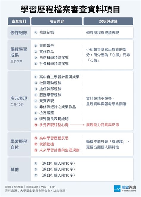 學習成績|學習歷程加分關鍵！帶你 5 分鐘學會製作資訊圖表（Infographic）。